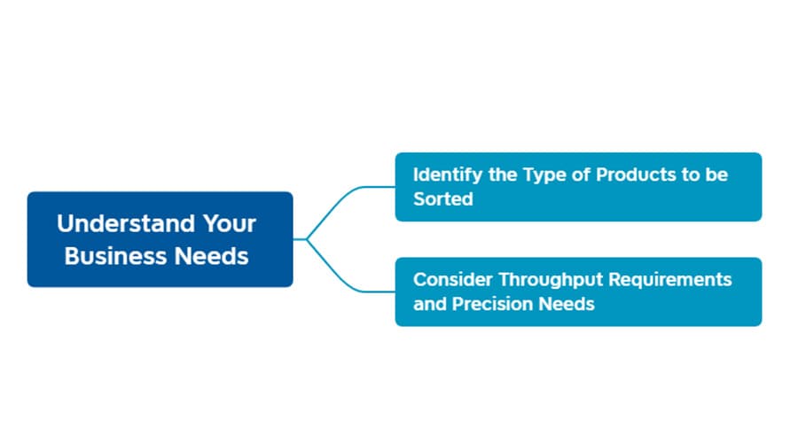 understand which sorter fit your business need