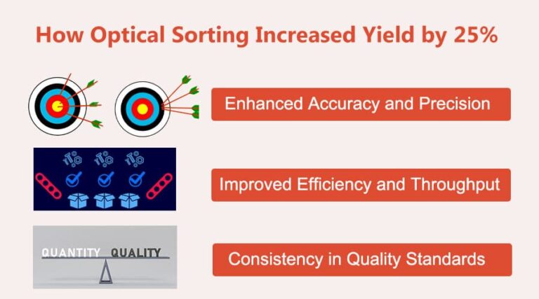 how optical sorting increased