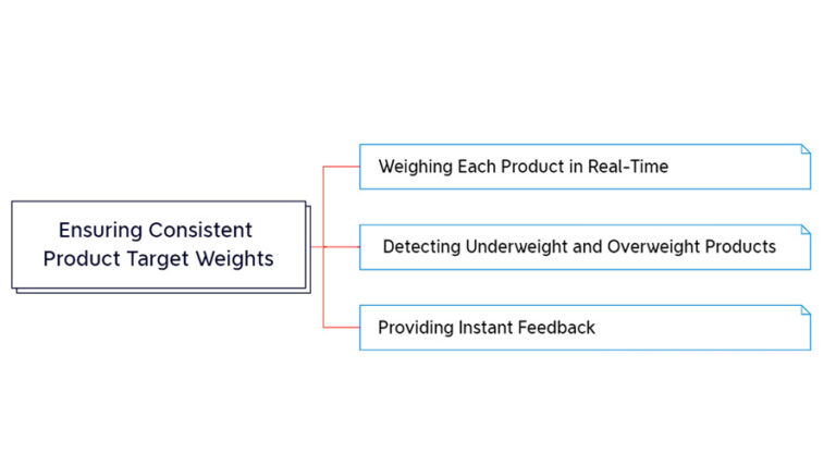 ensuring consistent product target weights