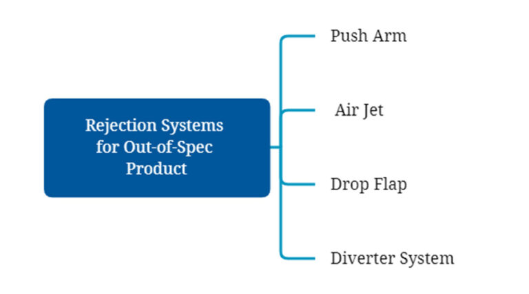 rejection systems for out of spec products